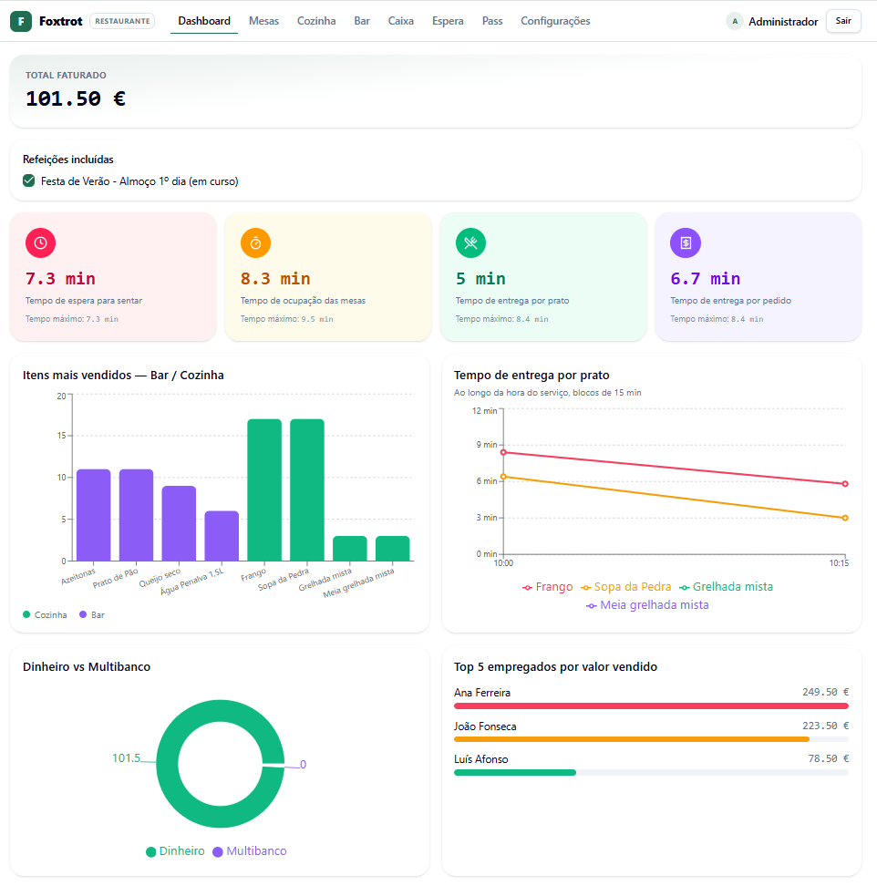 Dashboard do Foxtrote com relatórios em tempo real